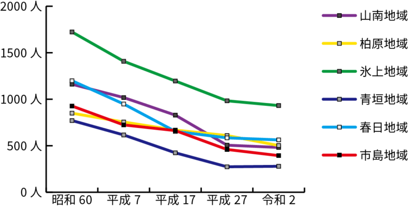 生徒数の推移（グラフ）